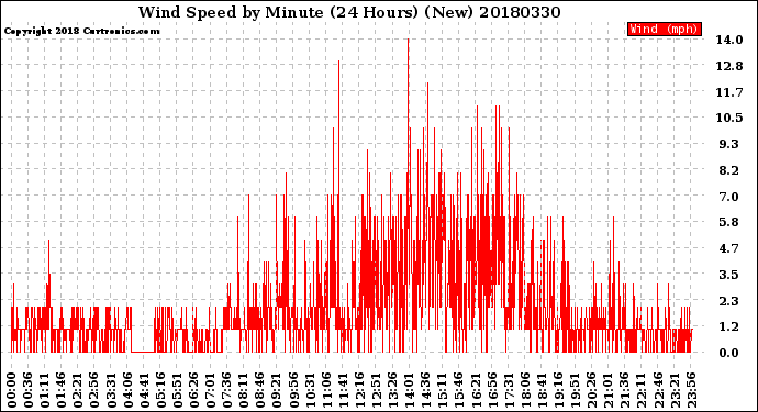Milwaukee Weather Wind Speed<br>by Minute<br>(24 Hours) (New)