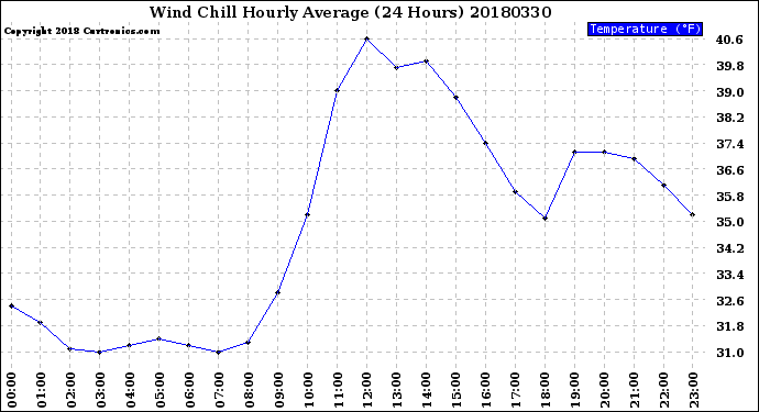 Milwaukee Weather Wind Chill<br>Hourly Average<br>(24 Hours)