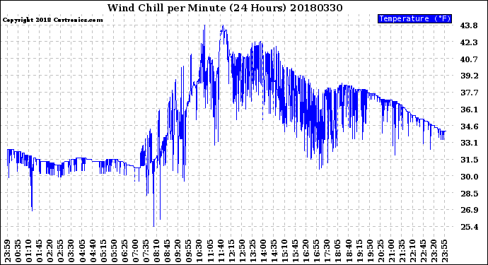 Milwaukee Weather Wind Chill<br>per Minute<br>(24 Hours)