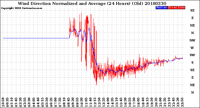 Milwaukee Weather Wind Direction<br>Normalized and Average<br>(24 Hours) (Old)