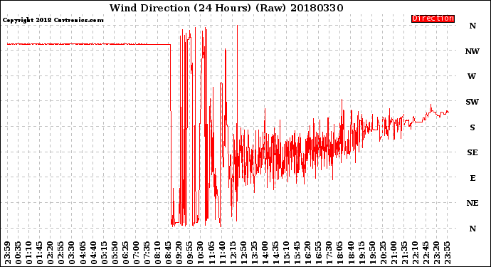 Milwaukee Weather Wind Direction<br>(24 Hours) (Raw)