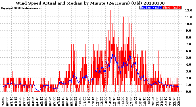 Milwaukee Weather Wind Speed<br>Actual and Median<br>by Minute<br>(24 Hours) (Old)