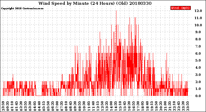 Milwaukee Weather Wind Speed<br>by Minute<br>(24 Hours) (Old)