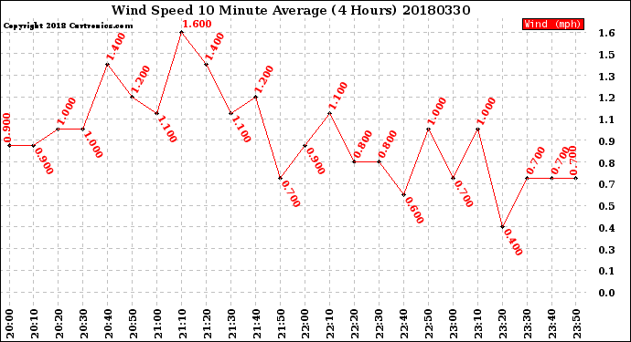 Milwaukee Weather Wind Speed<br>10 Minute Average<br>(4 Hours)