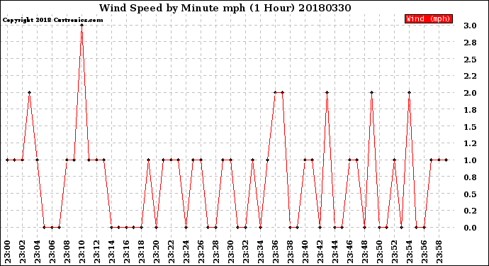 Milwaukee Weather Wind Speed<br>by Minute mph<br>(1 Hour)