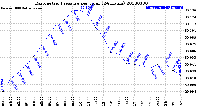 Milwaukee Weather Barometric Pressure<br>per Hour<br>(24 Hours)