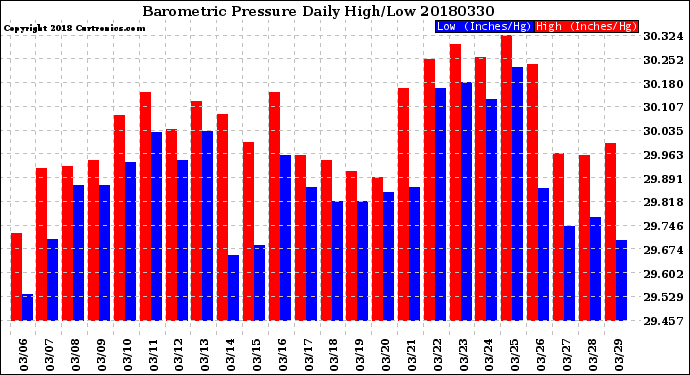 Milwaukee Weather Barometric Pressure<br>Daily High/Low