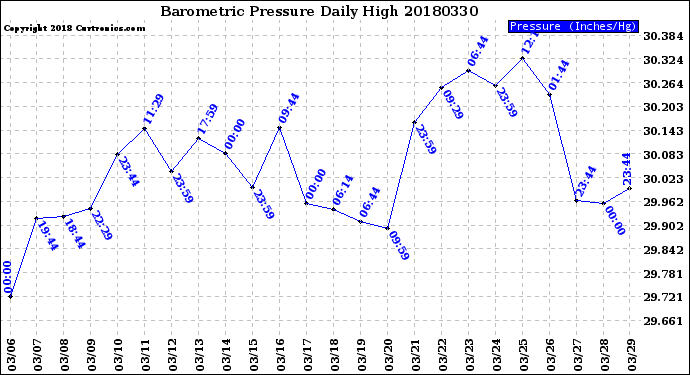 Milwaukee Weather Barometric Pressure<br>Daily High