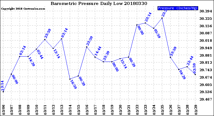 Milwaukee Weather Barometric Pressure<br>Daily Low