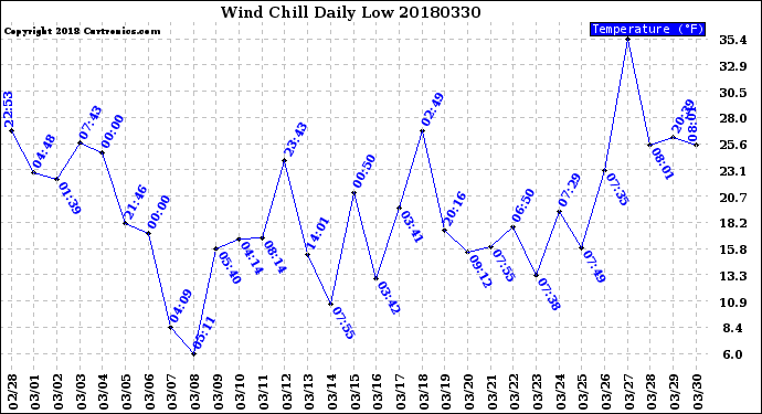 Milwaukee Weather Wind Chill<br>Daily Low
