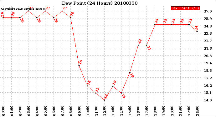 Milwaukee Weather Dew Point<br>(24 Hours)
