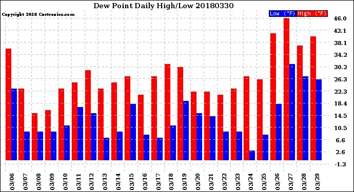 Milwaukee Weather Dew Point<br>Daily High/Low