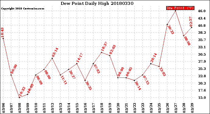Milwaukee Weather Dew Point<br>Daily High