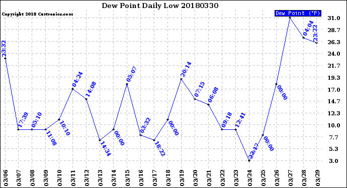 Milwaukee Weather Dew Point<br>Daily Low