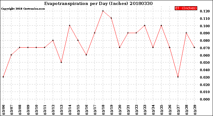 Milwaukee Weather Evapotranspiration<br>per Day (Inches)