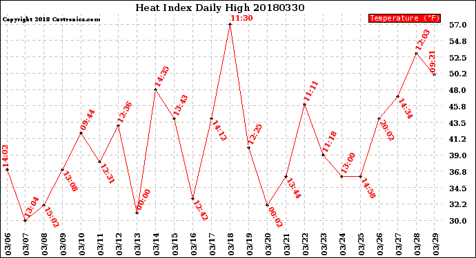 Milwaukee Weather Heat Index<br>Daily High