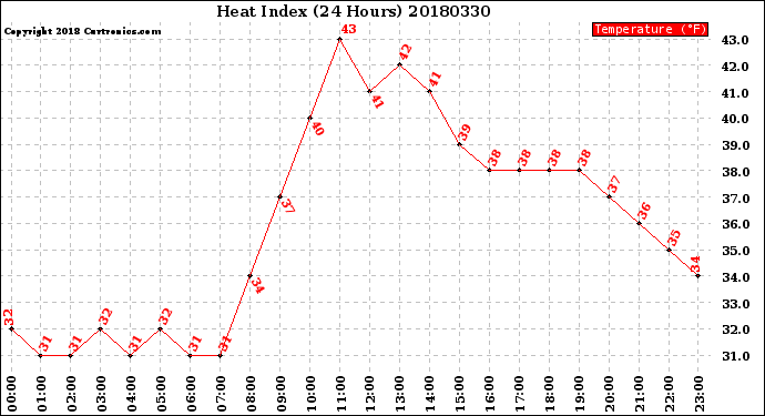 Milwaukee Weather Heat Index<br>(24 Hours)