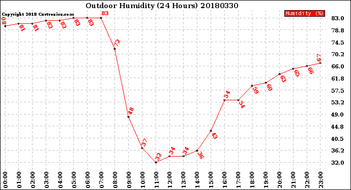 Milwaukee Weather Outdoor Humidity<br>(24 Hours)