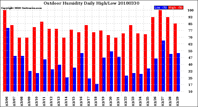 Milwaukee Weather Outdoor Humidity<br>Daily High/Low
