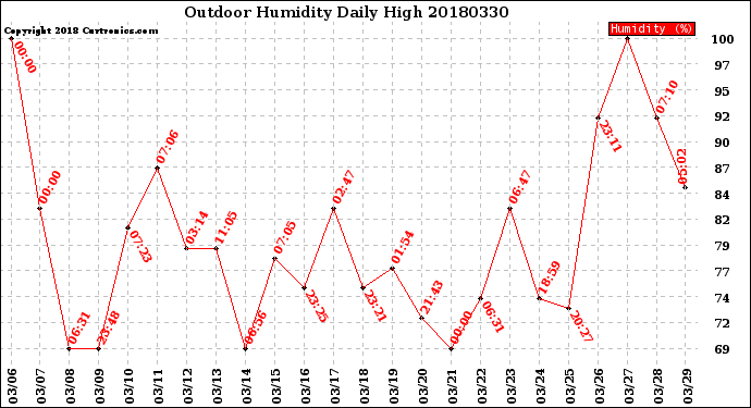 Milwaukee Weather Outdoor Humidity<br>Daily High
