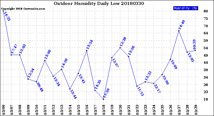 Milwaukee Weather Outdoor Humidity<br>Daily Low