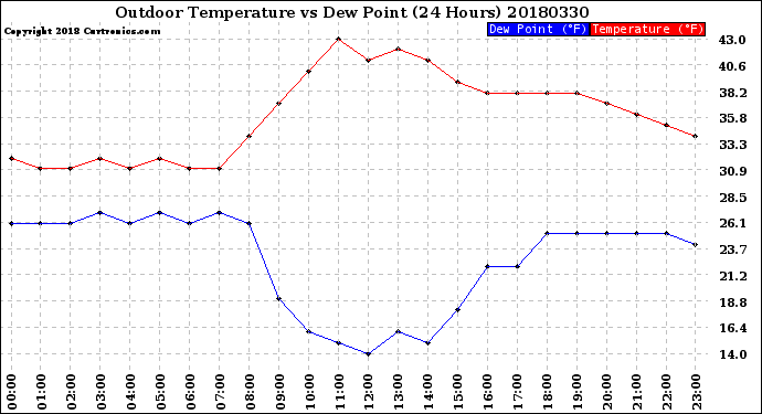 Milwaukee Weather Outdoor Temperature<br>vs Dew Point<br>(24 Hours)