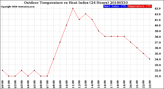 Milwaukee Weather Outdoor Temperature<br>vs Heat Index<br>(24 Hours)