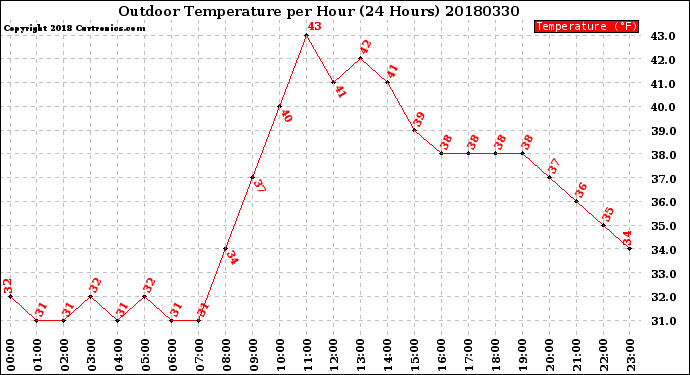 Milwaukee Weather Outdoor Temperature<br>per Hour<br>(24 Hours)