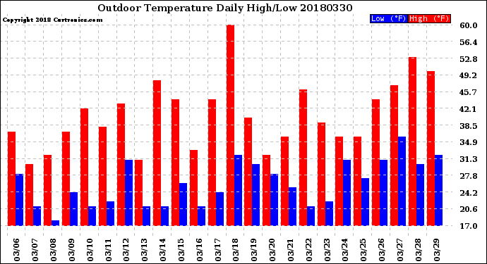 Milwaukee Weather Outdoor Temperature<br>Daily High/Low