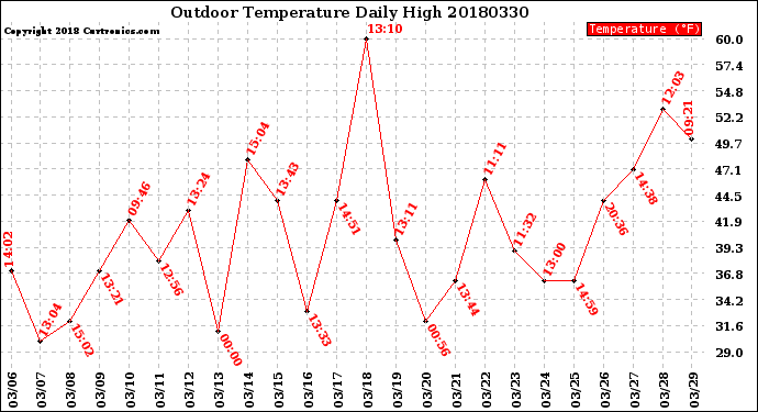 Milwaukee Weather Outdoor Temperature<br>Daily High