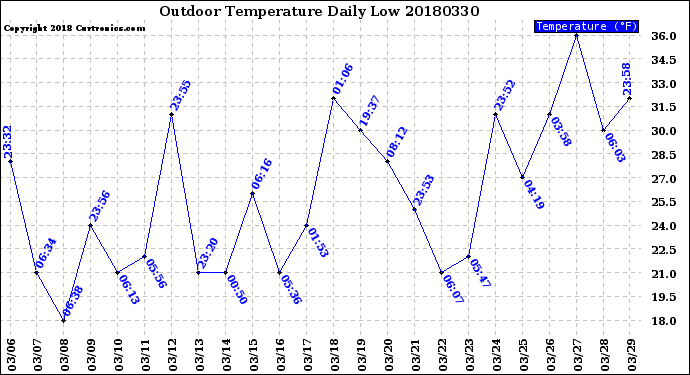 Milwaukee Weather Outdoor Temperature<br>Daily Low