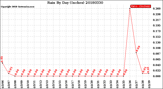 Milwaukee Weather Rain<br>By Day<br>(Inches)