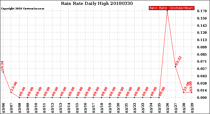 Milwaukee Weather Rain Rate<br>Daily High