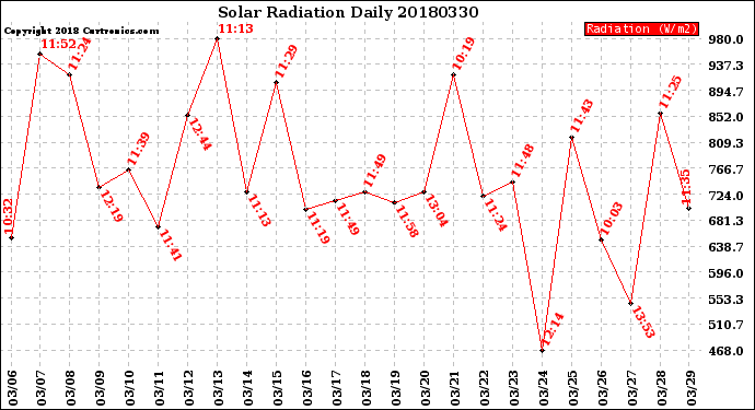 Milwaukee Weather Solar Radiation<br>Daily