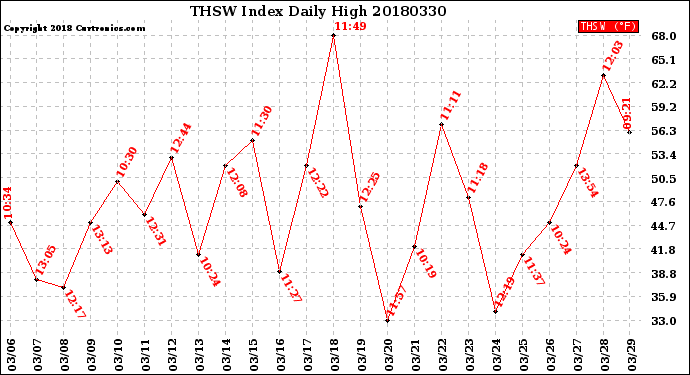 Milwaukee Weather THSW Index<br>Daily High