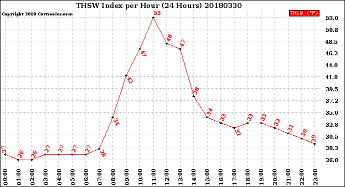 Milwaukee Weather THSW Index<br>per Hour<br>(24 Hours)