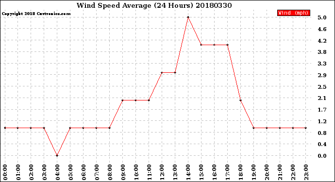 Milwaukee Weather Wind Speed<br>Average<br>(24 Hours)