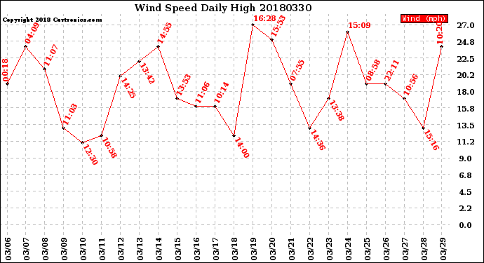 Milwaukee Weather Wind Speed<br>Daily High