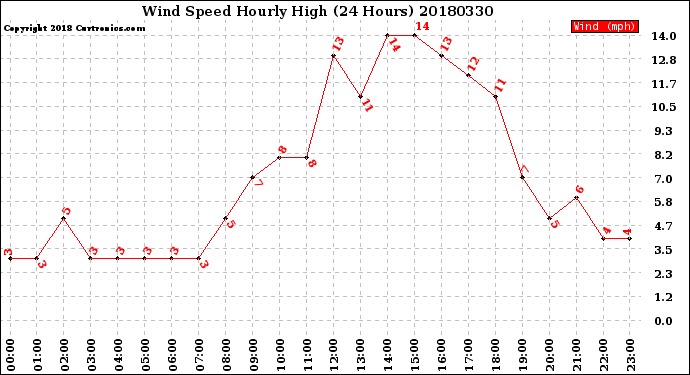 Milwaukee Weather Wind Speed<br>Hourly High<br>(24 Hours)