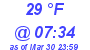 Milwaukee Weather Dewpoint High High Today