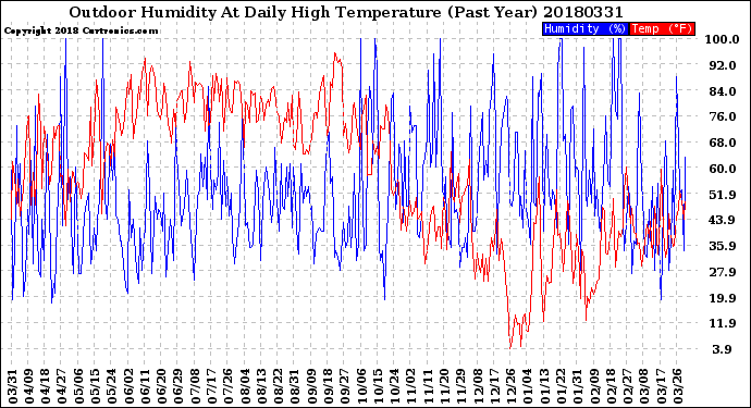 Milwaukee Weather Outdoor Humidity<br>At Daily High<br>Temperature<br>(Past Year)