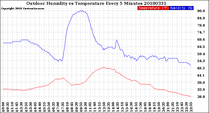 Milwaukee Weather Outdoor Humidity<br>vs Temperature<br>Every 5 Minutes
