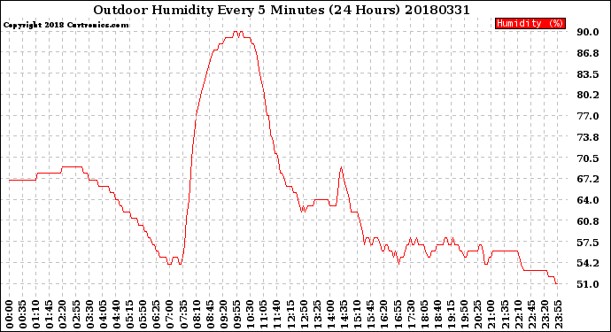 Milwaukee Weather Outdoor Humidity<br>Every 5 Minutes<br>(24 Hours)