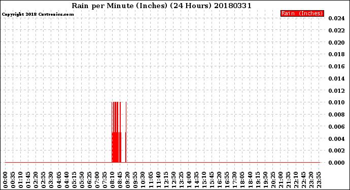 Milwaukee Weather Rain<br>per Minute<br>(Inches)<br>(24 Hours)