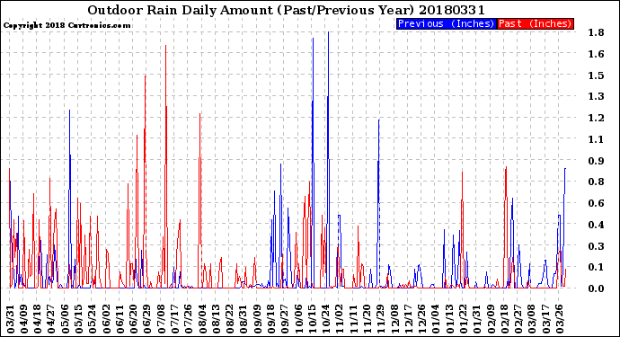 Milwaukee Weather Outdoor Rain<br>Daily Amount<br>(Past/Previous Year)