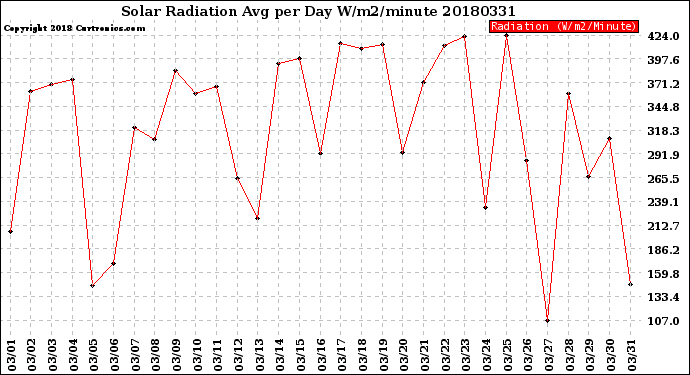 Milwaukee Weather Solar Radiation<br>Avg per Day W/m2/minute