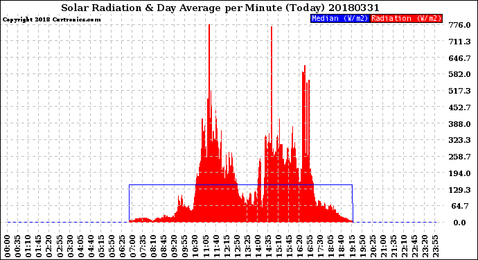Milwaukee Weather Solar Radiation<br>& Day Average<br>per Minute<br>(Today)