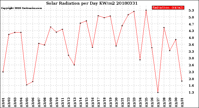 Milwaukee Weather Solar Radiation<br>per Day KW/m2