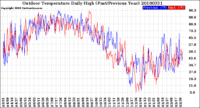 Milwaukee Weather Outdoor Temperature<br>Daily High<br>(Past/Previous Year)
