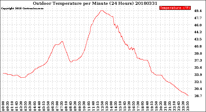 Milwaukee Weather Outdoor Temperature<br>per Minute<br>(24 Hours)